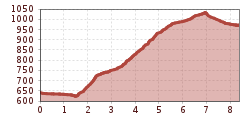 Elevation profile