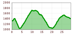 Elevation profile