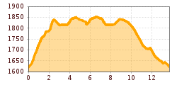 Elevation profile