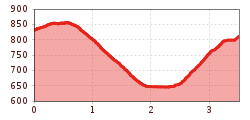 Elevation profile