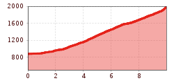 Elevation profile