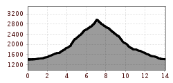 Elevation profile