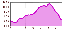 Elevation profile