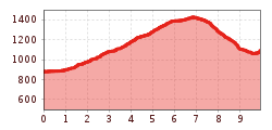 Elevation profile