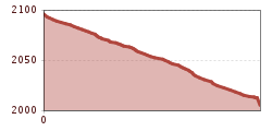 Elevation profile