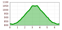 Elevation profile