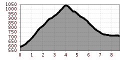 Elevation profile