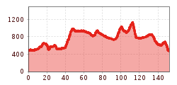 Elevation profile