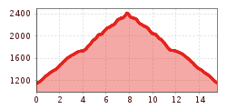 Elevation profile