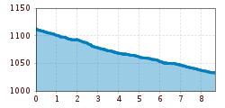 Elevation profile