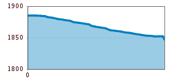 Elevation profile