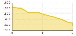 Elevation profile