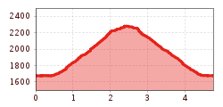 Elevation profile