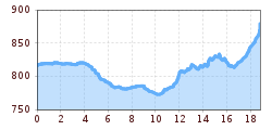 Elevation profile