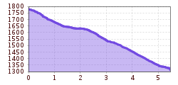 Elevation profile