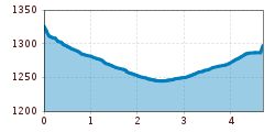 Elevation profile