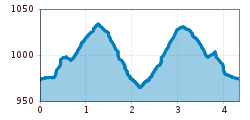 Elevation profile