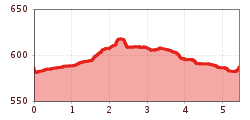 Elevation profile