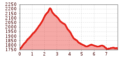 Elevation profile