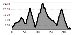 Elevation profile