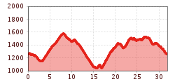 Elevation profile