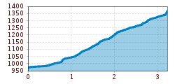 Elevation profile