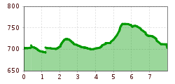 Elevation profile