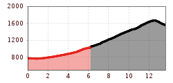 Elevation profile