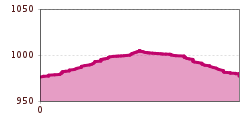 Elevation profile