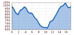 Elevation profile