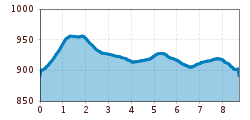 Elevation profile