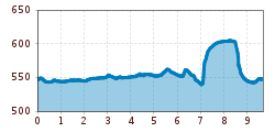 Elevation profile