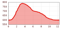 Elevation profile