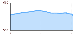 Elevation profile