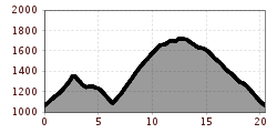 Elevation profile