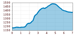 Elevation profile