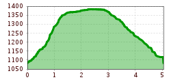 Elevation profile