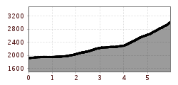 Elevation profile