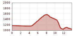 Elevation profile