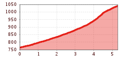 Elevation profile