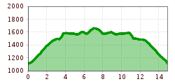 Elevation profile