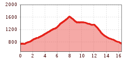 Elevation profile