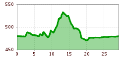 Elevation profile