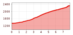 Elevation profile