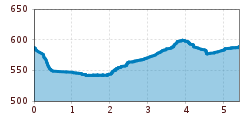 Elevation profile