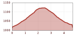 Elevation profile