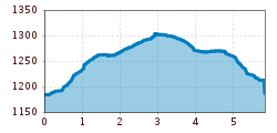 Elevation profile