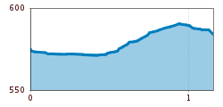 Elevation profile