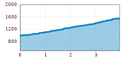 Elevation profile