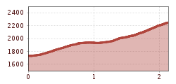 Elevation profile